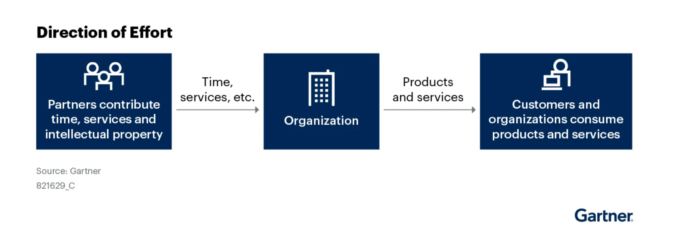 Figure 1: Direction of Effort Comparing CIAM and PIAM Use Cases