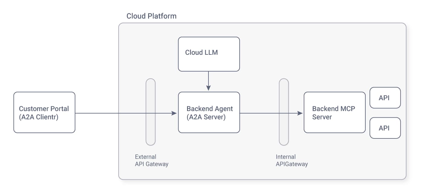 A diagram showing how to run agents in backend environments that receive commands from internet applications.