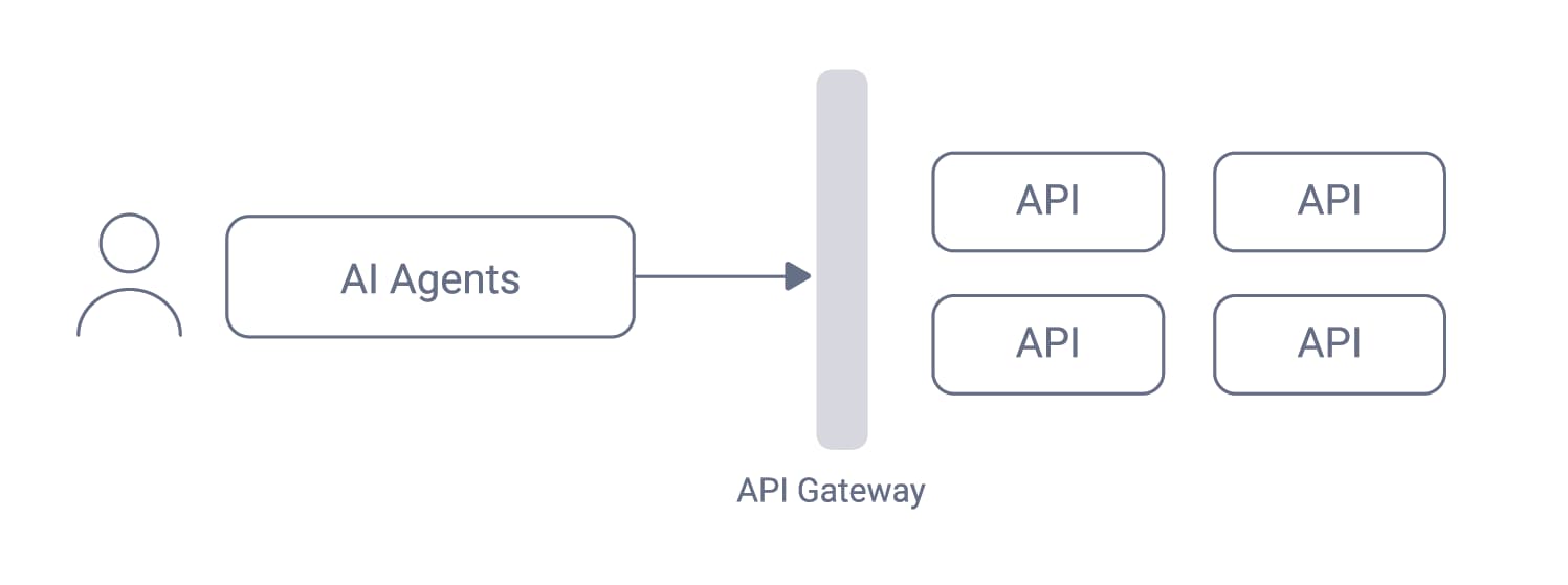 A diagram showing that AI agent is a client to APIs that connects via an API gateway