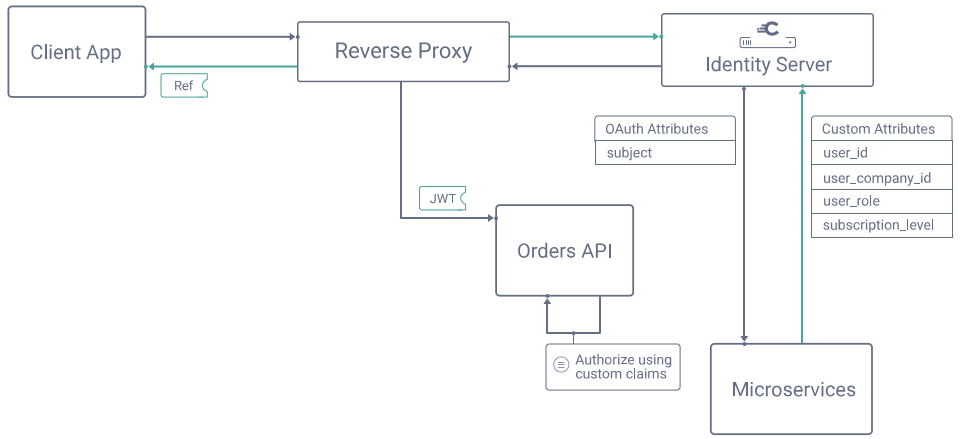 Authorization Server sending its user attributes and receiving custom claims in the response