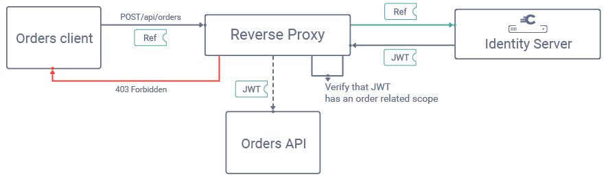 The entry point to an API, a Reverse Proxy or API Gateway, can enforce high-level scopes for particular API operations.