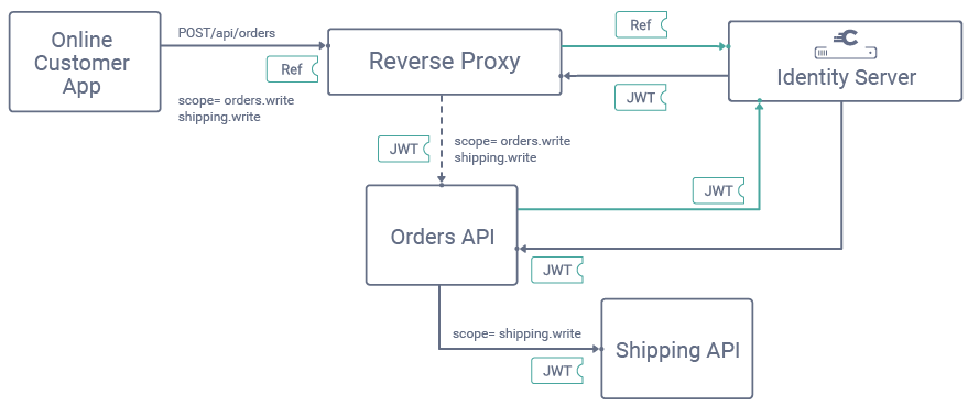 Downgrading scopes via token exchange