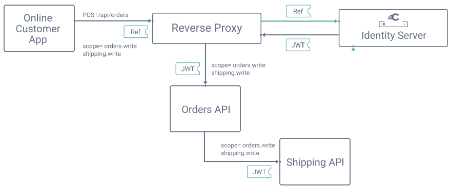 The token issued to the client being forwarded to other APIs