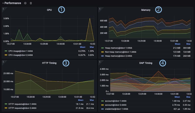 Section 3 - Performance Indicators