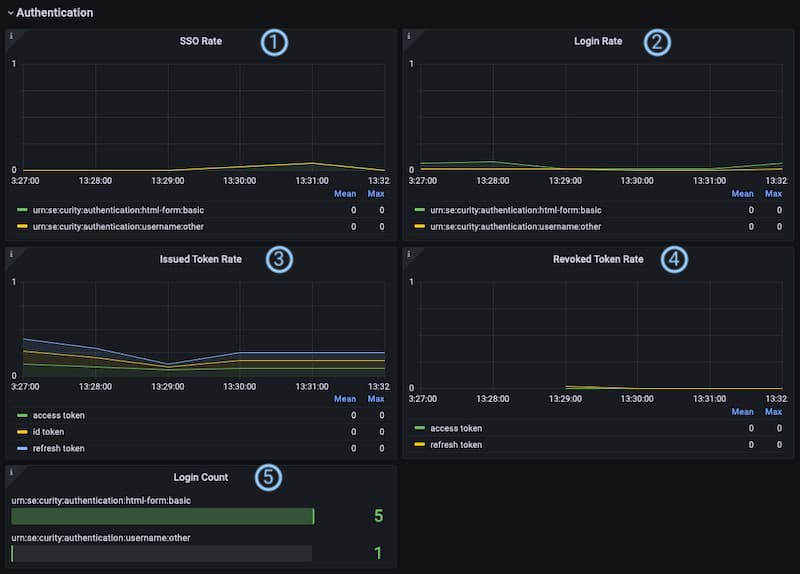 Section 4 - Authentication Indicators