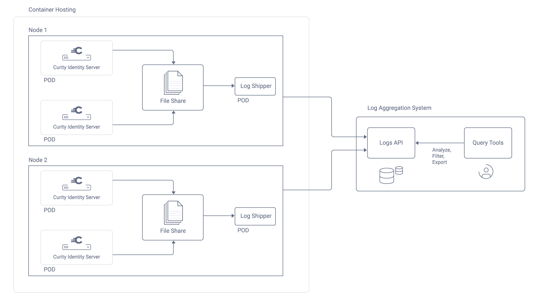 Log aggregation example setup with the Kubernetes platform