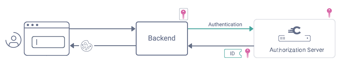 Diagram showing a web application, which can either use a website or a token handler to store the private key and decrypt the ID token