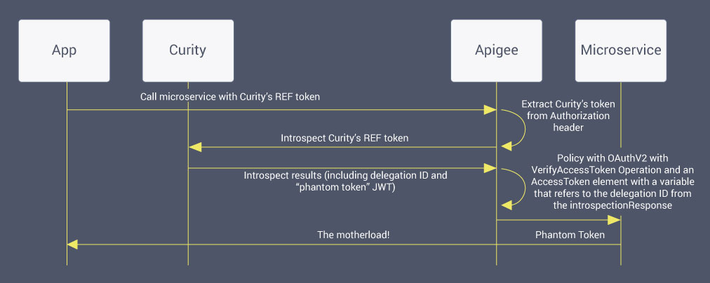 Token Validation Flow